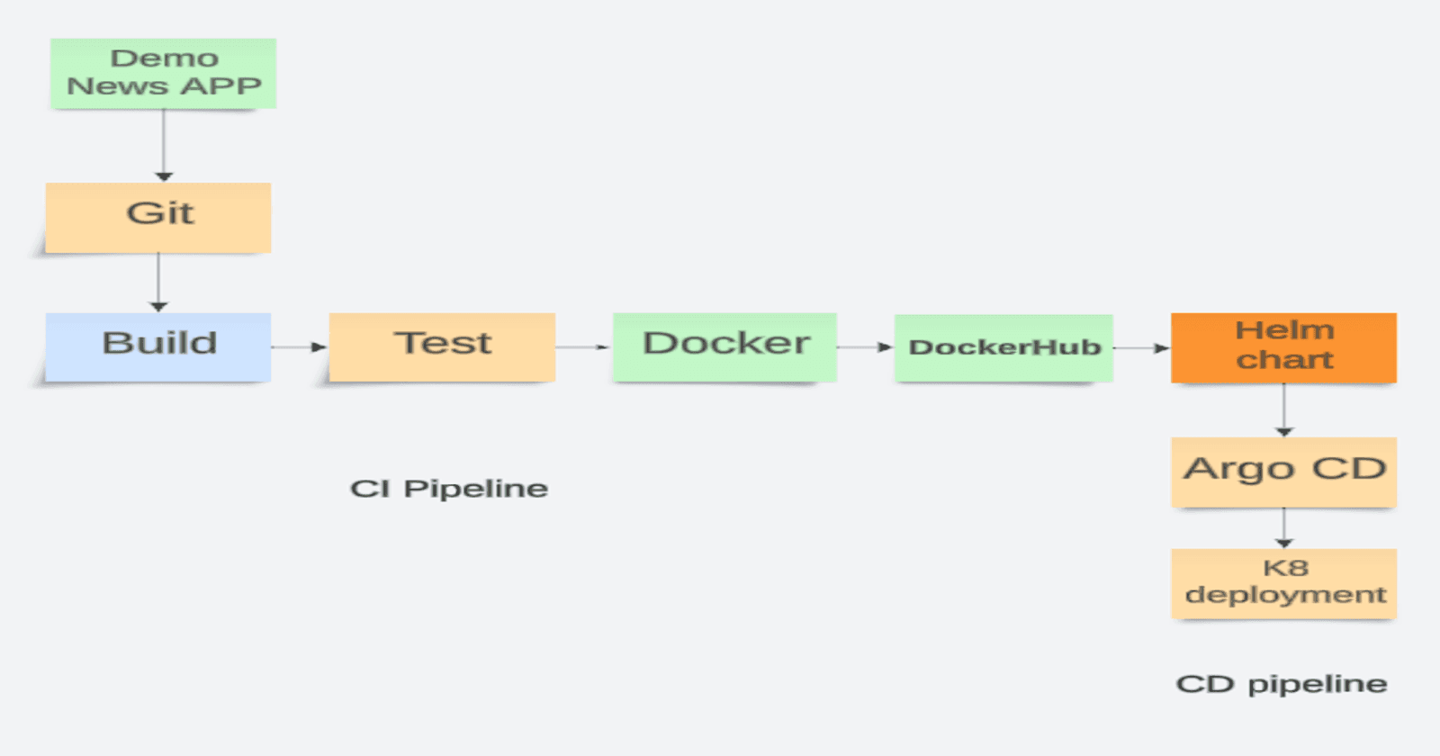 How to Implement End-to-End DevOps on a Go Lang Demo News Application